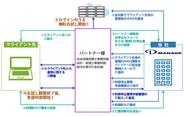 事務所様専用パートナー制度について | 給与明細書をWebで電子化＜最大